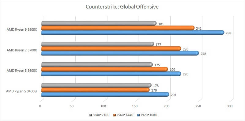 amd_ryzen_gpu_test_12_benchmark_counter_strike_global_offensive.jpg
